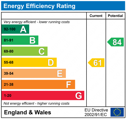 Energy Performance Certificate for Churchill Street, LE2 1FH