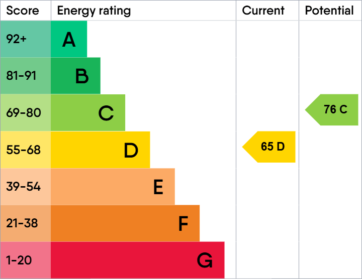 Energy Performance Certificate for London Road, LE2 0PF