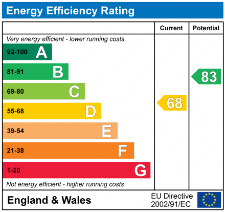 Energy Performance Certificate for Welford Road, Clarendon Park, LE2 6BD