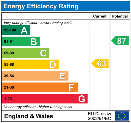 Energy Performance Certificate for Welford Road, LE2 6BD