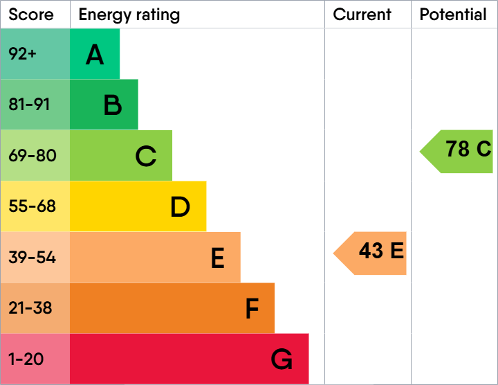 Energy Performance Certificate for Knighton Drive, Stoneygate, LE2 3HB