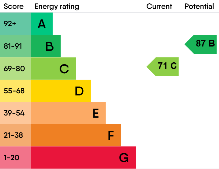 Energy Performance Certificate for Clarendon Park Road, LE2 3AN