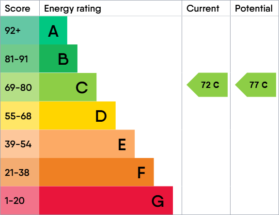 Energy Performance Certificate for Plantation Avenue, Aylestone, LE2 8PQ