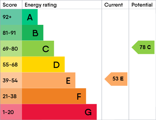 Energy Performance Certificate for Howard Road, Clarendon Park, LE2 1XH