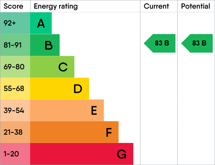 Energy Performance Certificate for Agin Court, City Centre