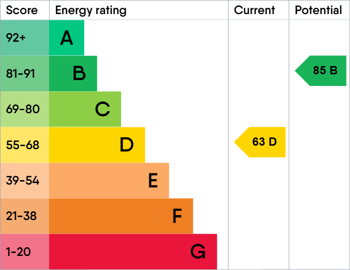 Energy Performance Certificate for Rydal Street, LE2 7DS